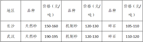 湖南、湖北一砂難求，重慶砂石廠關(guān)?！L江砂石價(jià)格大漲！