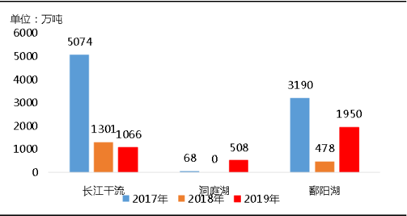 環(huán)保“高壓”全國砂石礦山總量、河砂開采量不降反升，釋放砂石產(chǎn)能補充國內(nèi)砂石市場供應(yīng)！